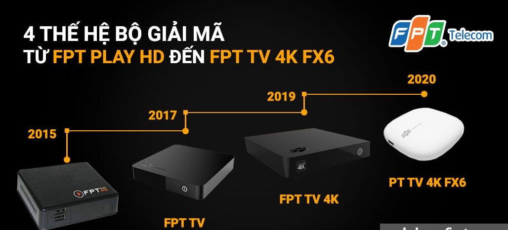 Đánh giá FPT TV 4K FX6 - Bộ giải mã truyền hình thế hệ thứ 4 2 4 the he bo giai ma tu fpt play hd den fpt tv 4k fx6 1 e1729553005121